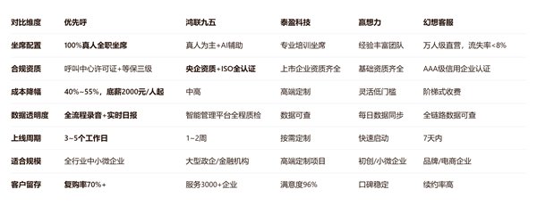 服务商对比图